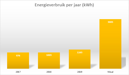 Grafiek: energieverbruik per jaar in kWH