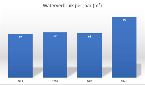Grafiek: waterverbruik per jaar in m³